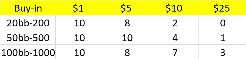 how many chips do you start with in poker